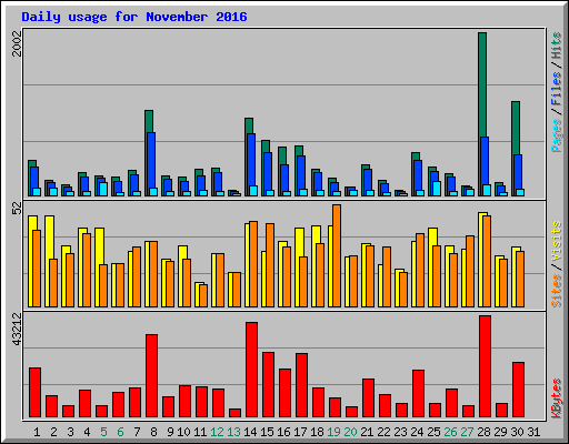 Daily usage for November 2016