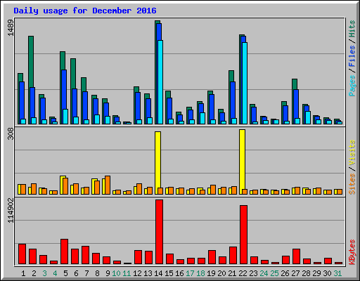 Daily usage for December 2016