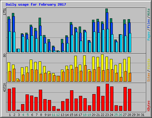 Daily usage for February 2017
