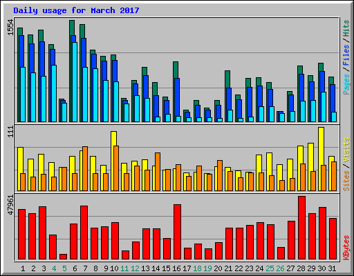 Daily usage for March 2017