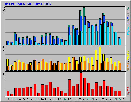 Daily usage for April 2017