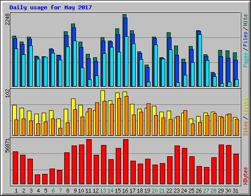 Daily usage for May 2017