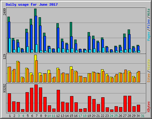 Daily usage for June 2017