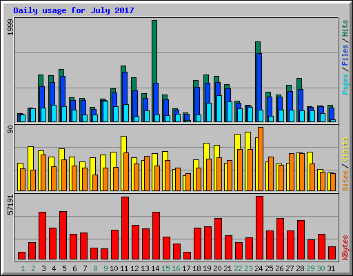 Daily usage for July 2017