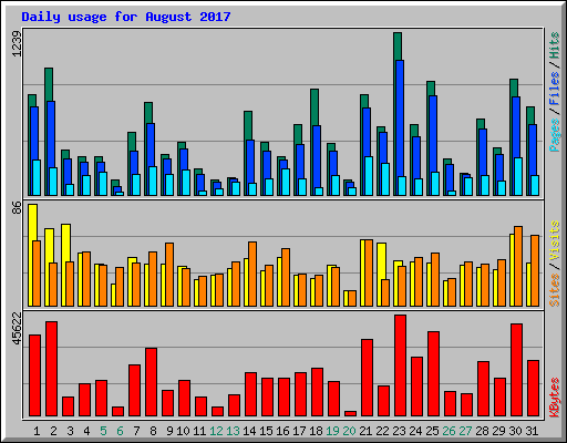 Daily usage for August 2017