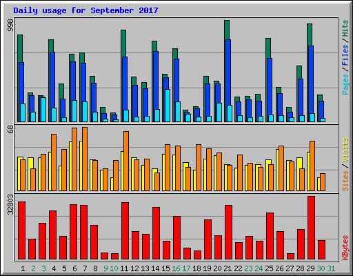 Daily usage for September 2017
