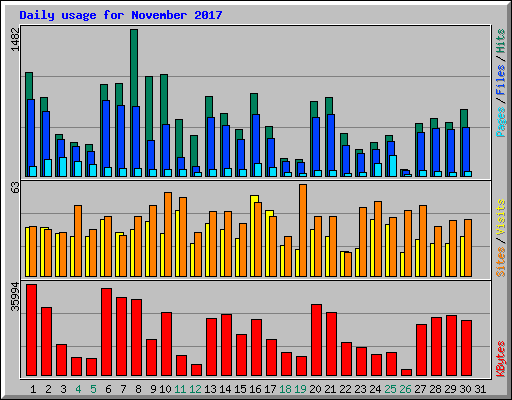 Daily usage for November 2017