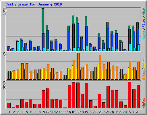 Daily usage for January 2018