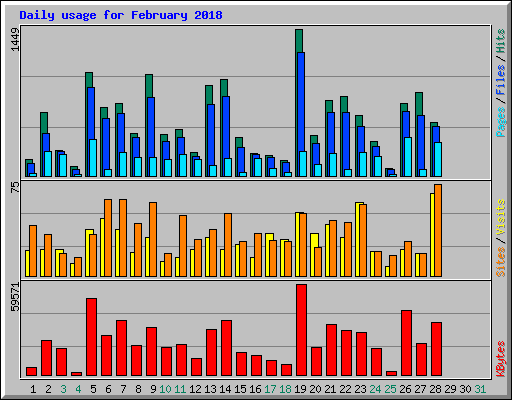 Daily usage for February 2018