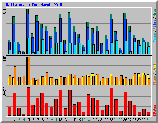 Daily usage for March 2018