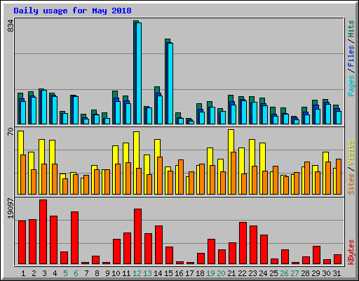 Daily usage for May 2018