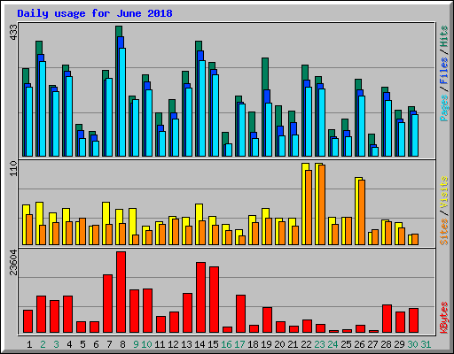 Daily usage for June 2018
