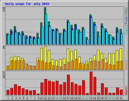 Daily usage for July 2018