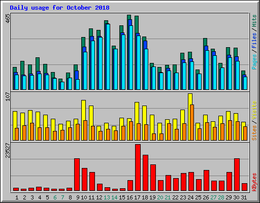 Daily usage for October 2018