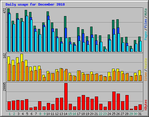 Daily usage for December 2018