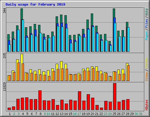 Daily usage for February 2019