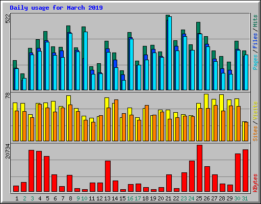 Daily usage for March 2019