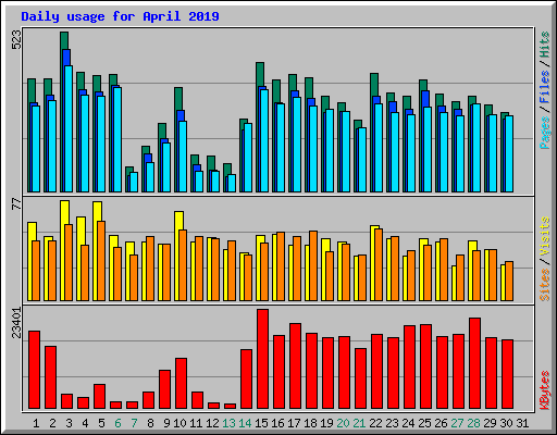 Daily usage for April 2019