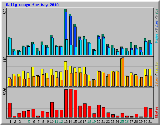 Daily usage for May 2019