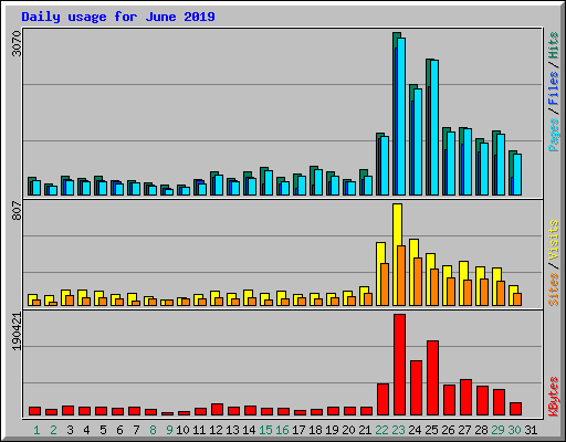 Daily usage for June 2019