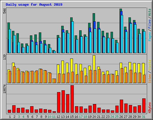 Daily usage for August 2019