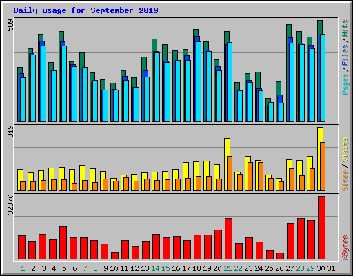 Daily usage for September 2019