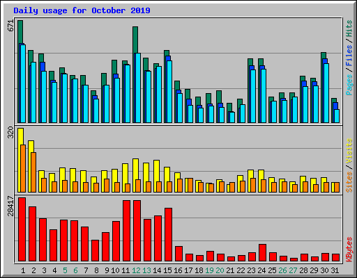 Daily usage for October 2019