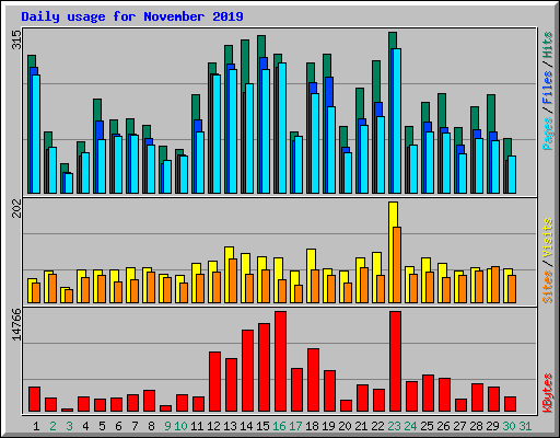 Daily usage for November 2019