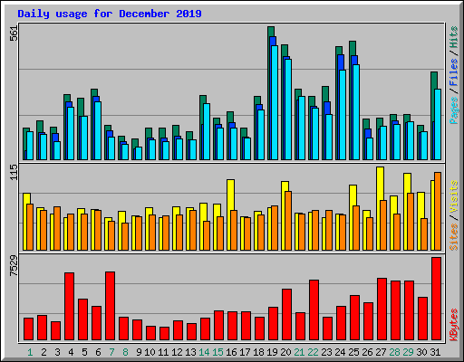 Daily usage for December 2019