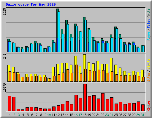 Daily usage for May 2020