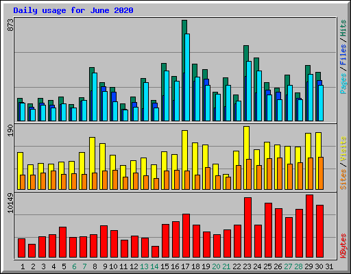 Daily usage for June 2020