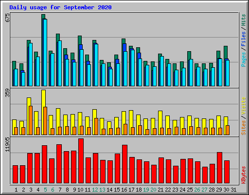Daily usage for September 2020