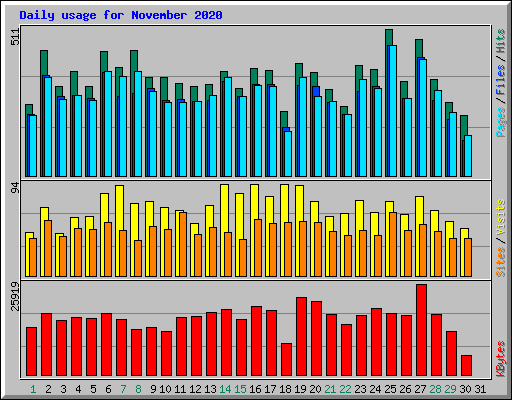 Daily usage for November 2020