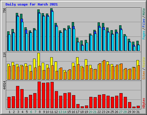 Daily usage for March 2021