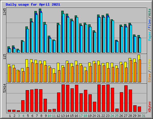 Daily usage for April 2021