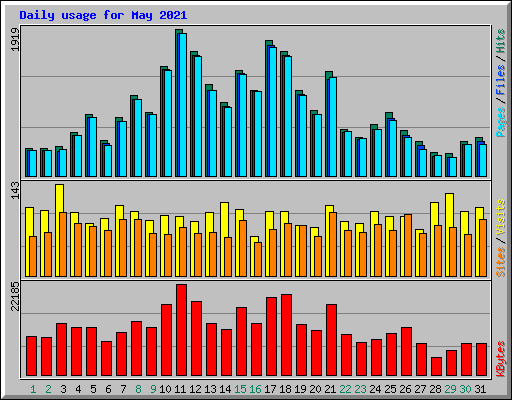 Daily usage for May 2021
