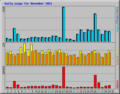 Daily usage for November 2021