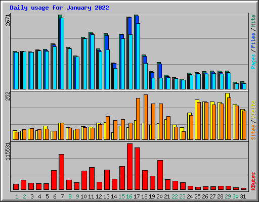 Daily usage for January 2022
