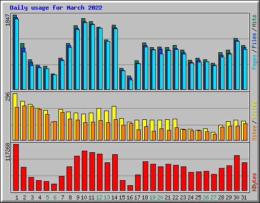 Daily usage for March 2022