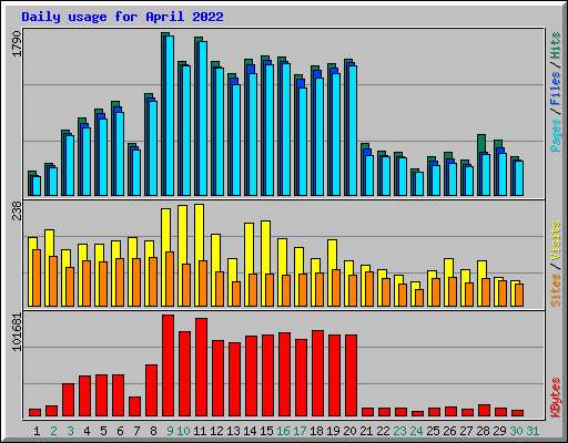 Daily usage for April 2022