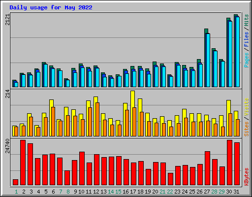 Daily usage for May 2022