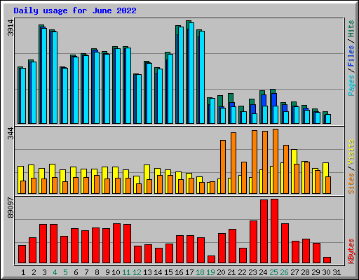 Daily usage for June 2022