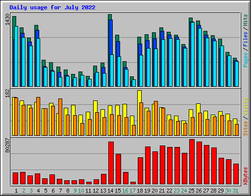 Daily usage for July 2022
