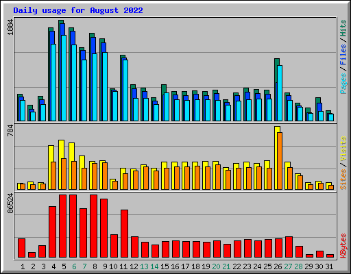 Daily usage for August 2022