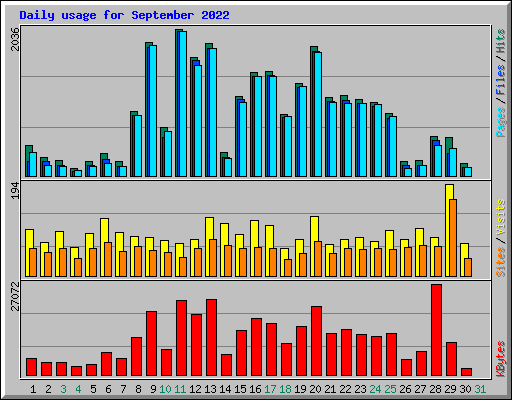 Daily usage for September 2022