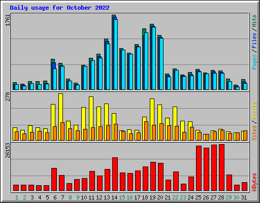 Daily usage for October 2022