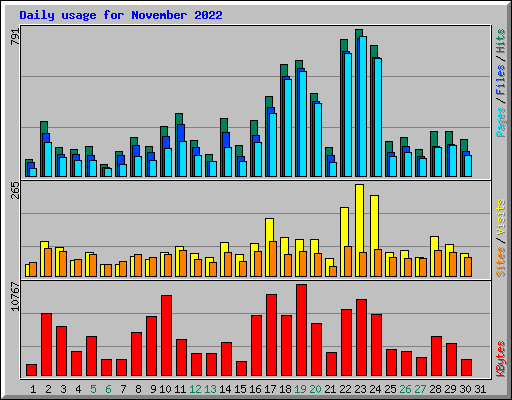 Daily usage for November 2022