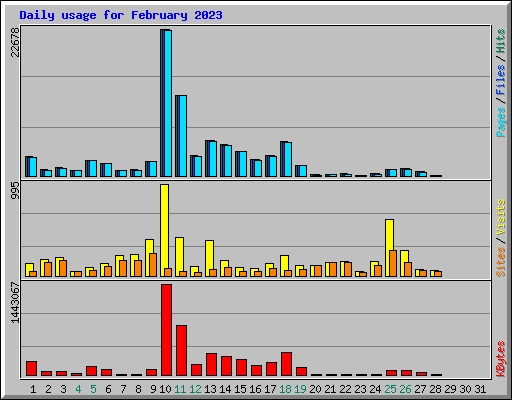Daily usage for February 2023