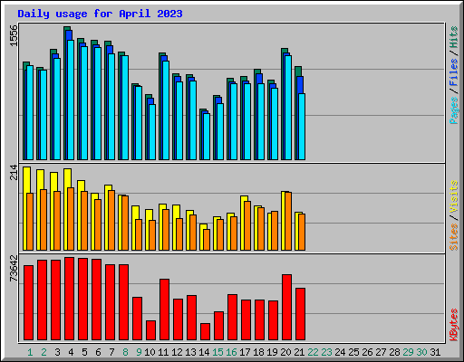 Daily usage for April 2023