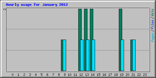 Hourly usage for January 2012